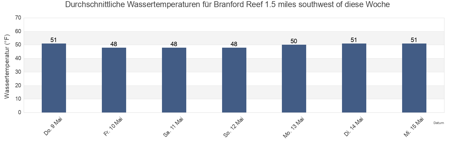 Wassertemperatur in Branford Reef 1.5 miles southwest of, New Haven County, Connecticut, United States für die Woche