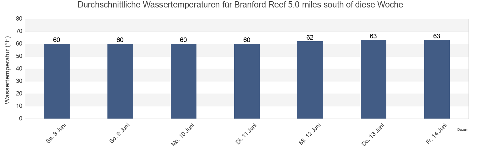 Wassertemperatur in Branford Reef 5.0 miles south of, New Haven County, Connecticut, United States für die Woche