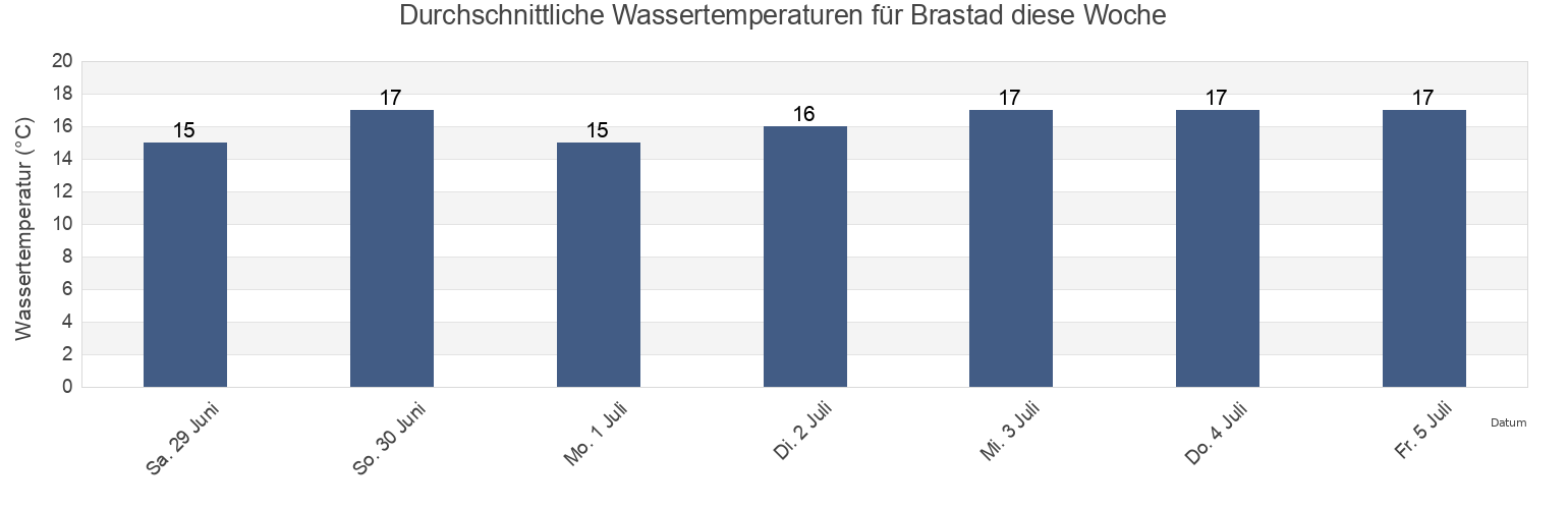 Wassertemperatur in Brastad, Lysekils Kommun, Västra Götaland, Sweden für die Woche