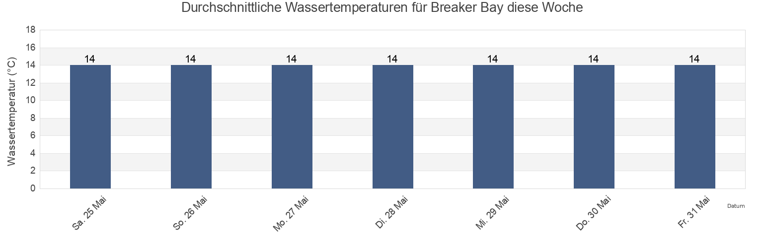 Wassertemperatur in Breaker Bay, Nelson, New Zealand für die Woche