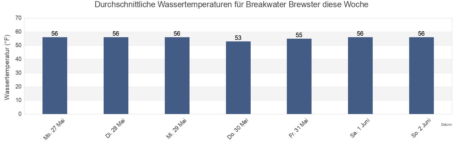 Wassertemperatur in Breakwater Brewster, Barnstable County, Massachusetts, United States für die Woche