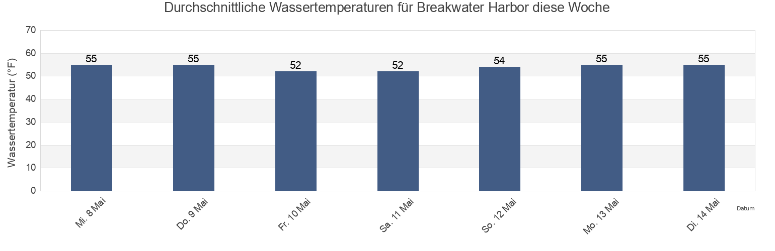 Wassertemperatur in Breakwater Harbor, Sussex County, Delaware, United States für die Woche