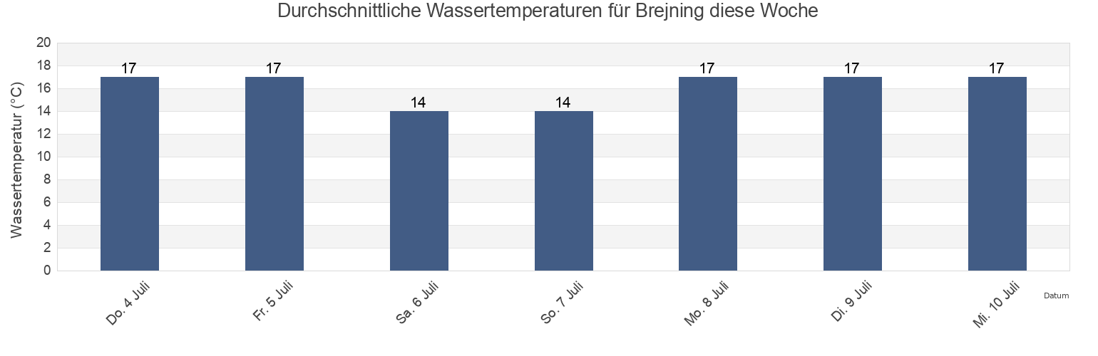 Wassertemperatur in Brejning, Vejle Kommune, South Denmark, Denmark für die Woche