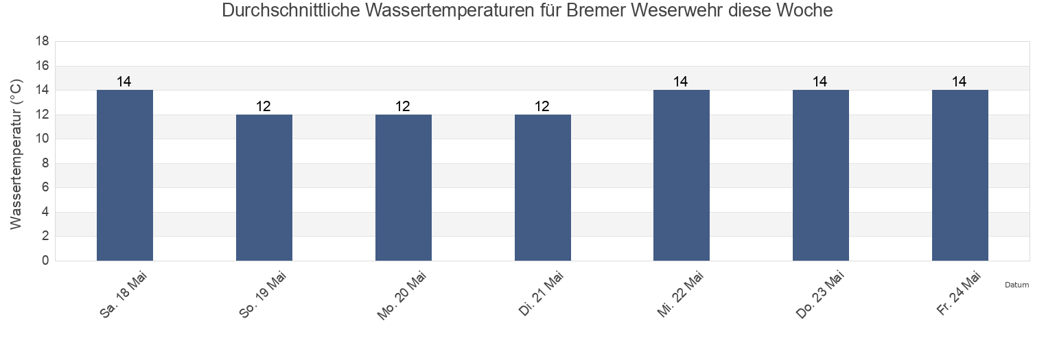 Wassertemperatur in Bremer Weserwehr, Bremen, Germany für die Woche