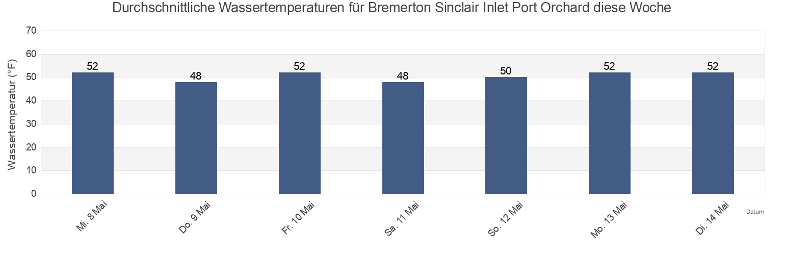 Wassertemperatur in Bremerton Sinclair Inlet Port Orchard, Kitsap County, Washington, United States für die Woche