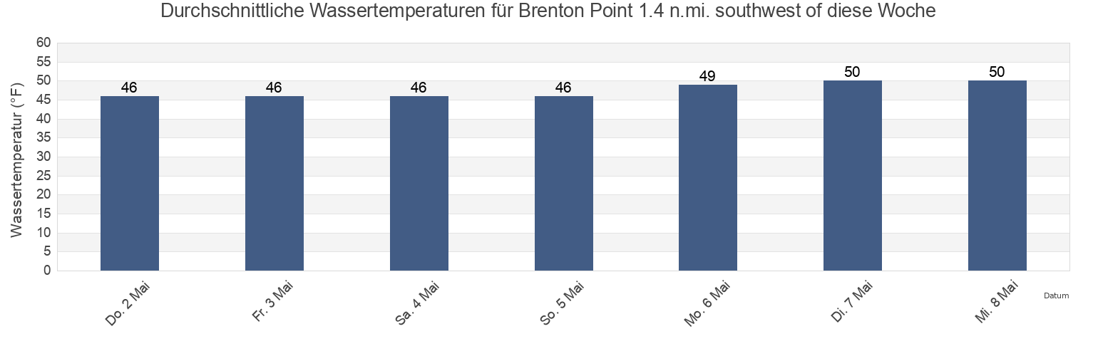 Wassertemperatur in Brenton Point 1.4 n.mi. southwest of, Newport County, Rhode Island, United States für die Woche