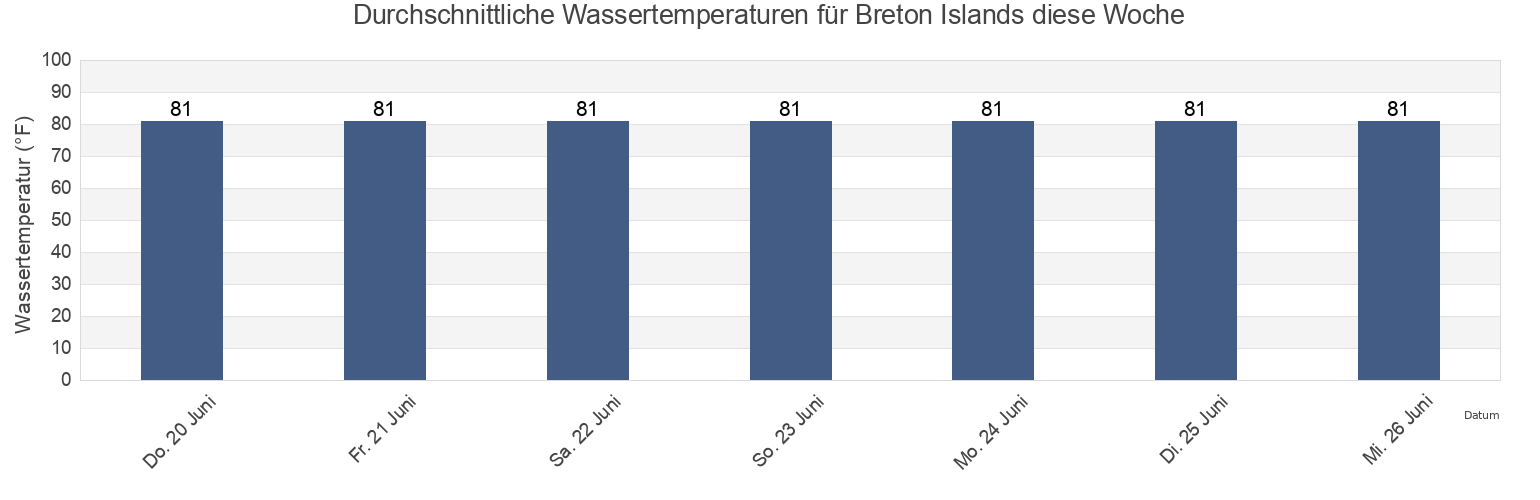 Wassertemperatur in Breton Islands, Plaquemines Parish, Louisiana, United States für die Woche