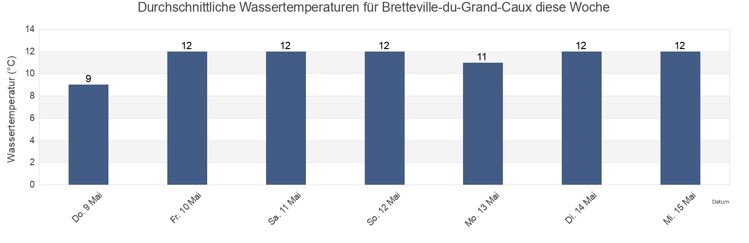 Wassertemperatur in Bretteville-du-Grand-Caux, Seine-Maritime, Normandy, France für die Woche