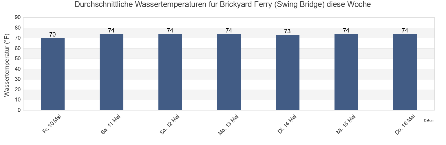 Wassertemperatur in Brickyard Ferry (Swing Bridge), Colleton County, South Carolina, United States für die Woche