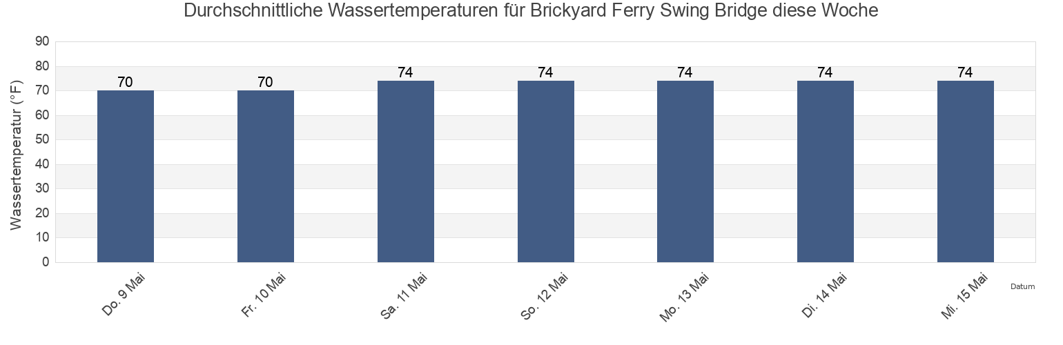 Wassertemperatur in Brickyard Ferry Swing Bridge, Colleton County, South Carolina, United States für die Woche