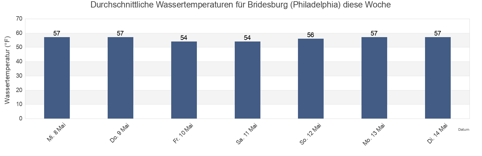 Wassertemperatur in Bridesburg (Philadelphia), Philadelphia County, Pennsylvania, United States für die Woche