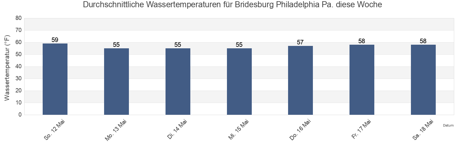 Wassertemperatur in Bridesburg Philadelphia Pa., Philadelphia County, Pennsylvania, United States für die Woche