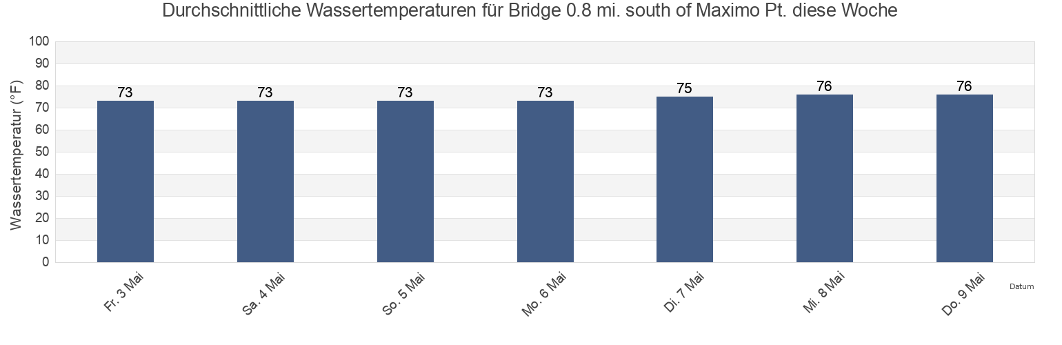 Wassertemperatur in Bridge 0.8 mi. south of Maximo Pt., Pinellas County, Florida, United States für die Woche