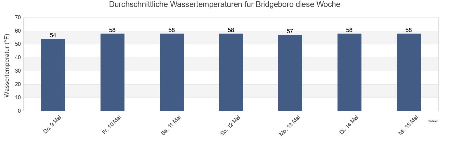 Wassertemperatur in Bridgeboro, Philadelphia County, Pennsylvania, United States für die Woche