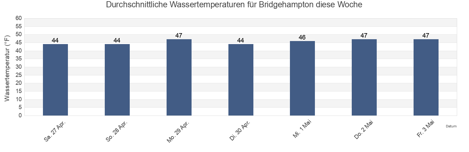 Wassertemperatur in Bridgehampton, Suffolk County, New York, United States für die Woche