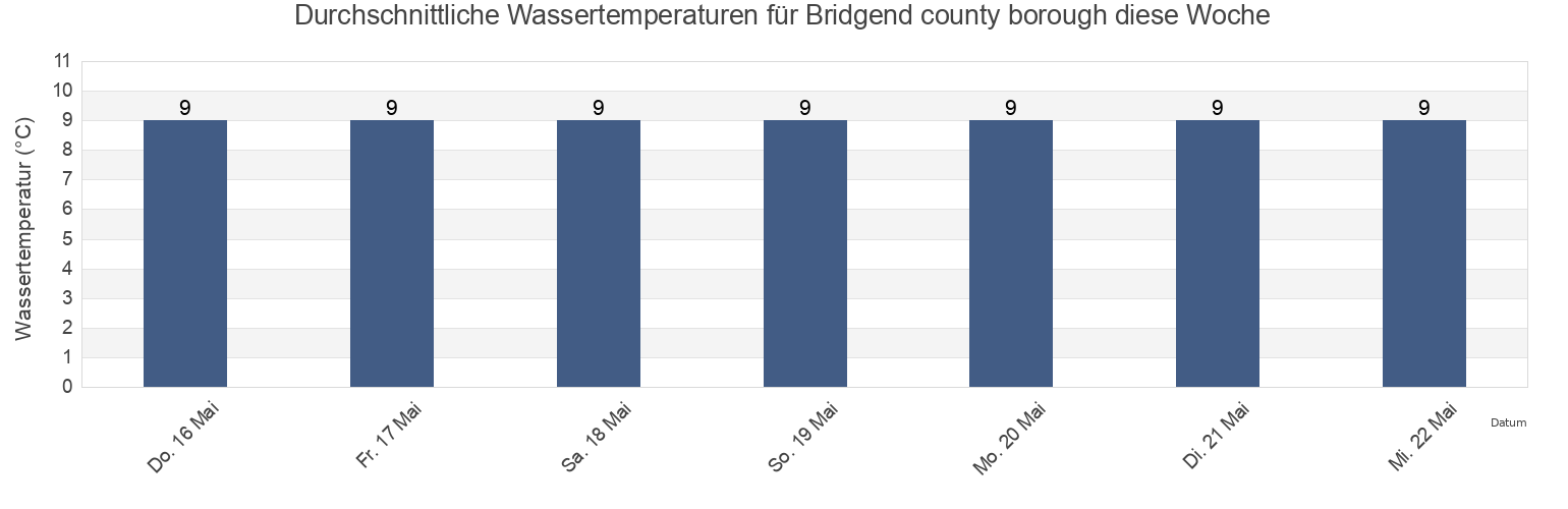 Wassertemperatur in Bridgend county borough, Wales, United Kingdom für die Woche