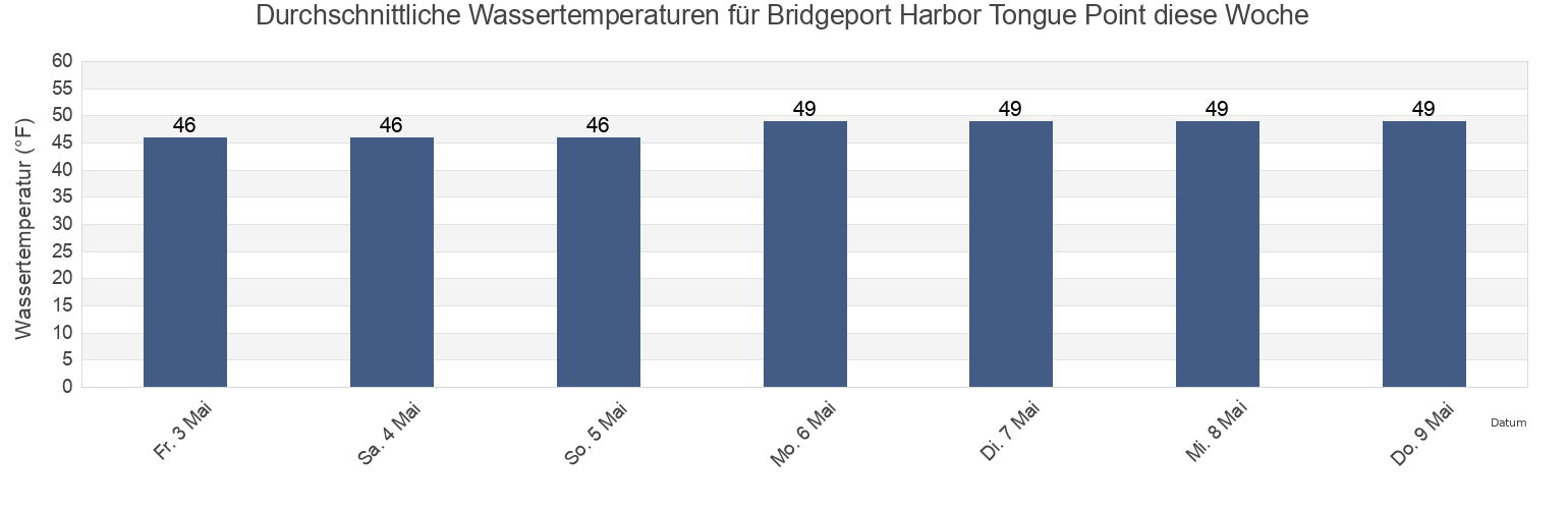 Wassertemperatur in Bridgeport Harbor Tongue Point, Fairfield County, Connecticut, United States für die Woche