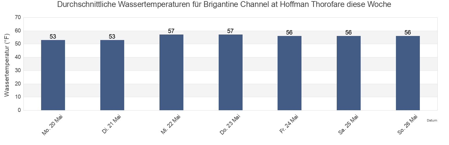 Wassertemperatur in Brigantine Channel at Hoffman Thorofare, Atlantic County, New Jersey, United States für die Woche