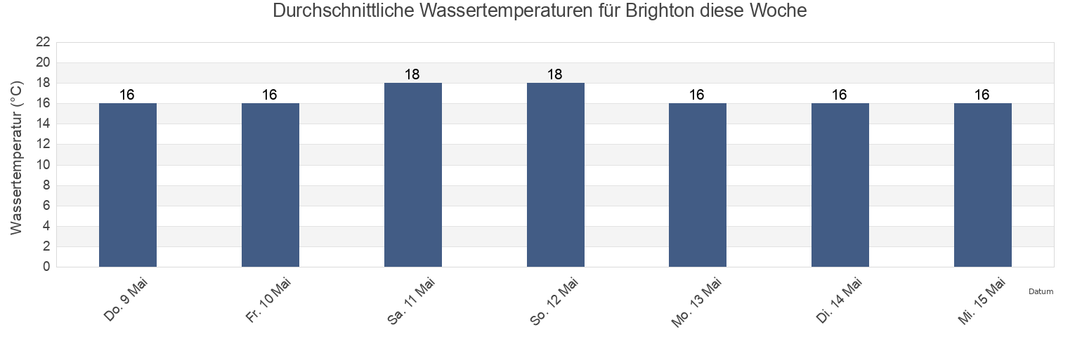 Wassertemperatur in Brighton, Adelaide, South Australia, Australia für die Woche