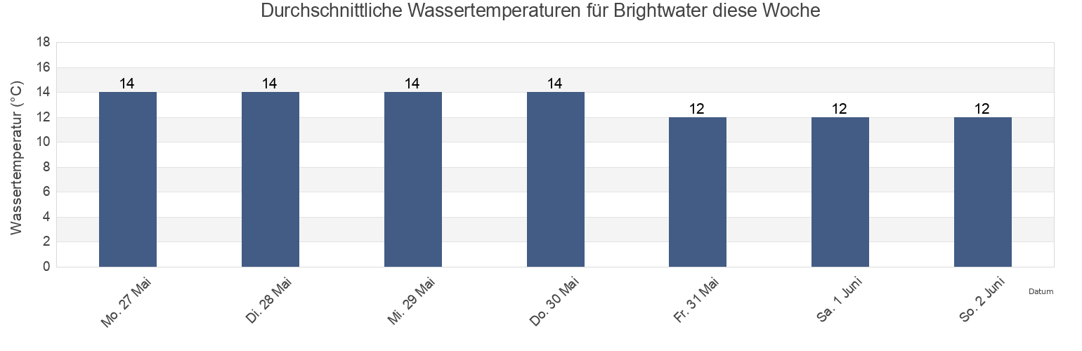Wassertemperatur in Brightwater, Tasman District, Tasman, New Zealand für die Woche