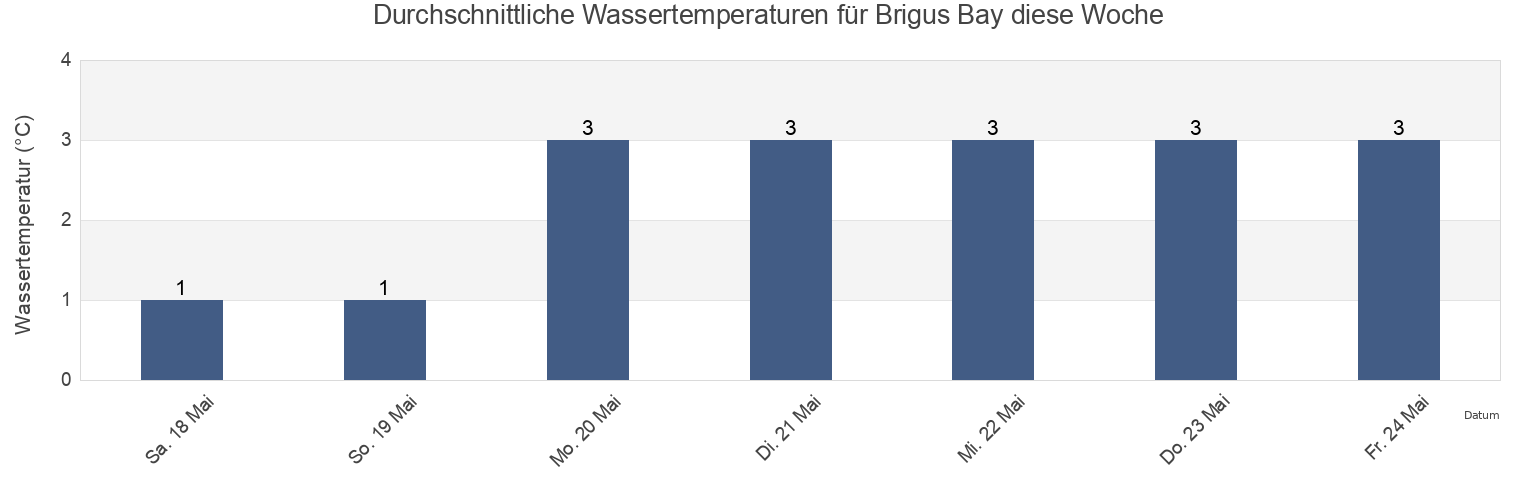 Wassertemperatur in Brigus Bay, Newfoundland and Labrador, Canada für die Woche