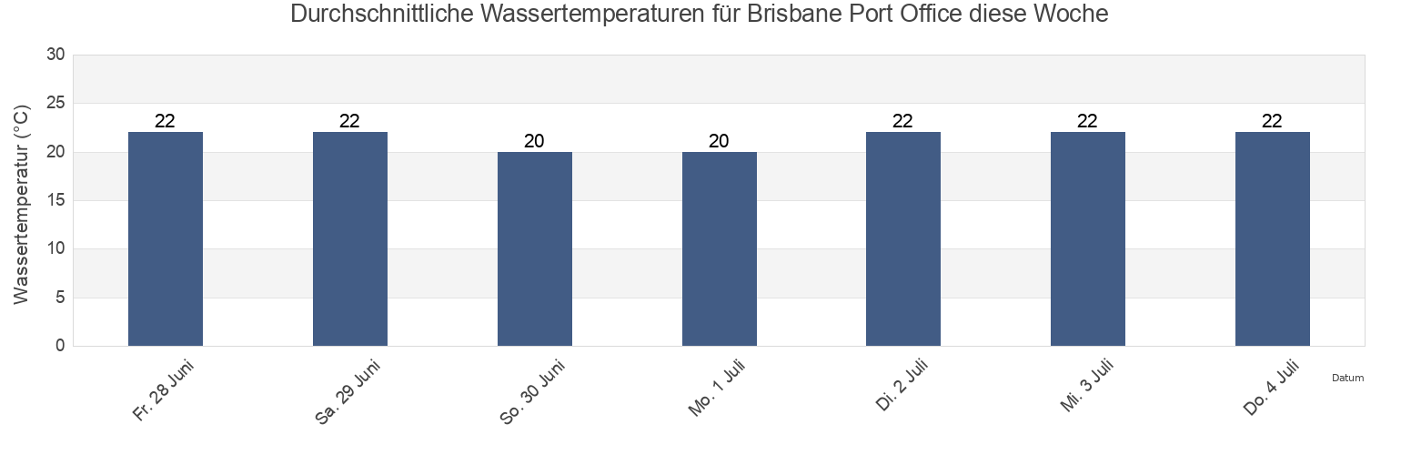 Wassertemperatur in Brisbane Port Office, Brisbane, Queensland, Australia für die Woche