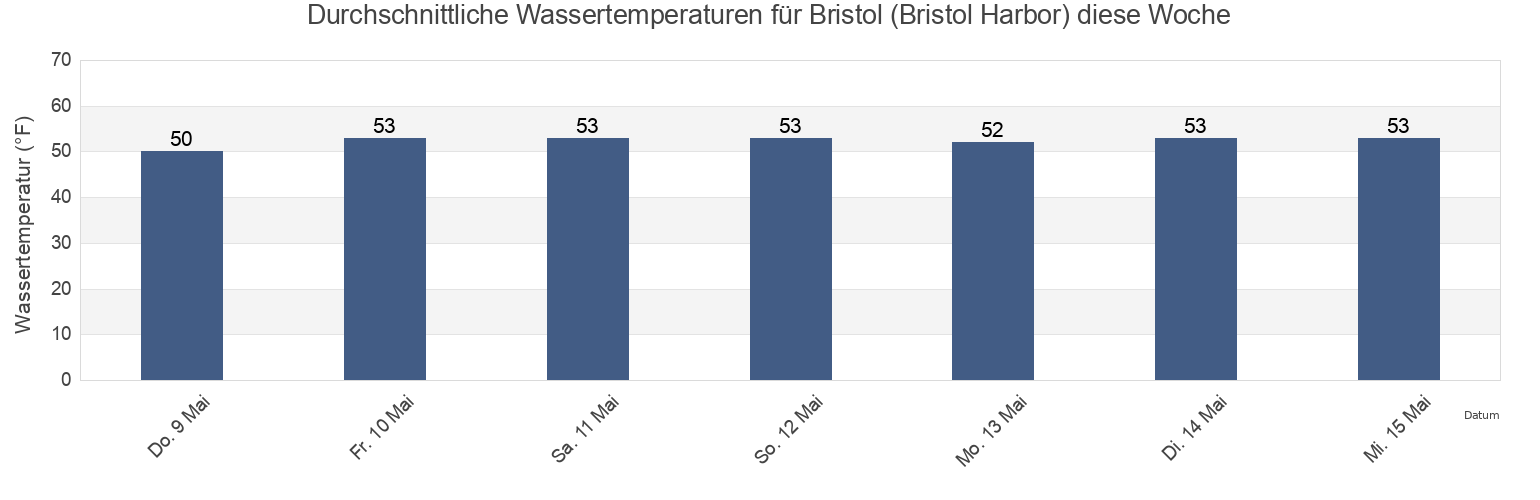 Wassertemperatur in Bristol (Bristol Harbor), Bristol County, Rhode Island, United States für die Woche