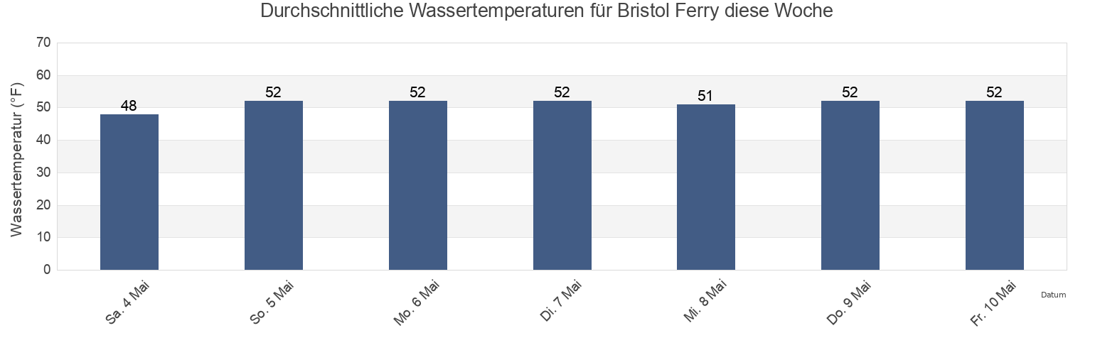 Wassertemperatur in Bristol Ferry, Bristol County, Rhode Island, United States für die Woche