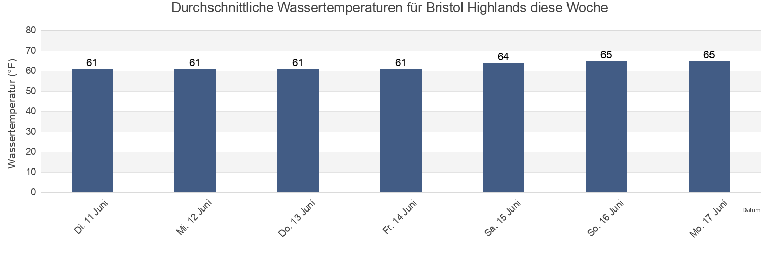 Wassertemperatur in Bristol Highlands, Bristol County, Rhode Island, United States für die Woche