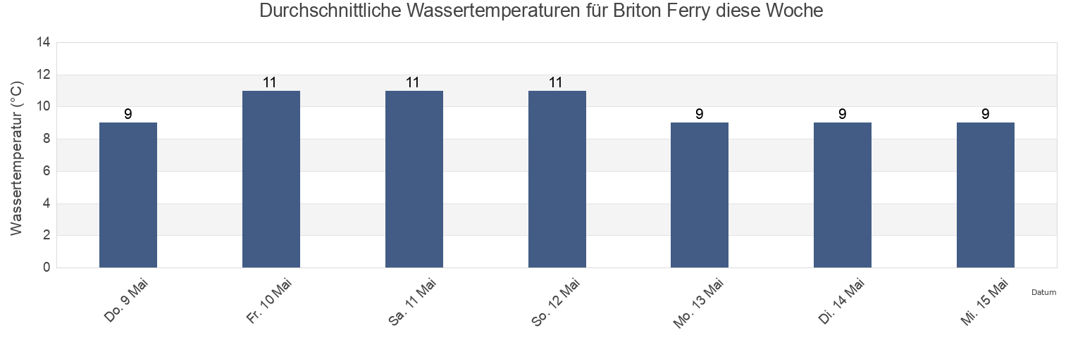 Wassertemperatur in Briton Ferry, Neath Port Talbot, Wales, United Kingdom für die Woche