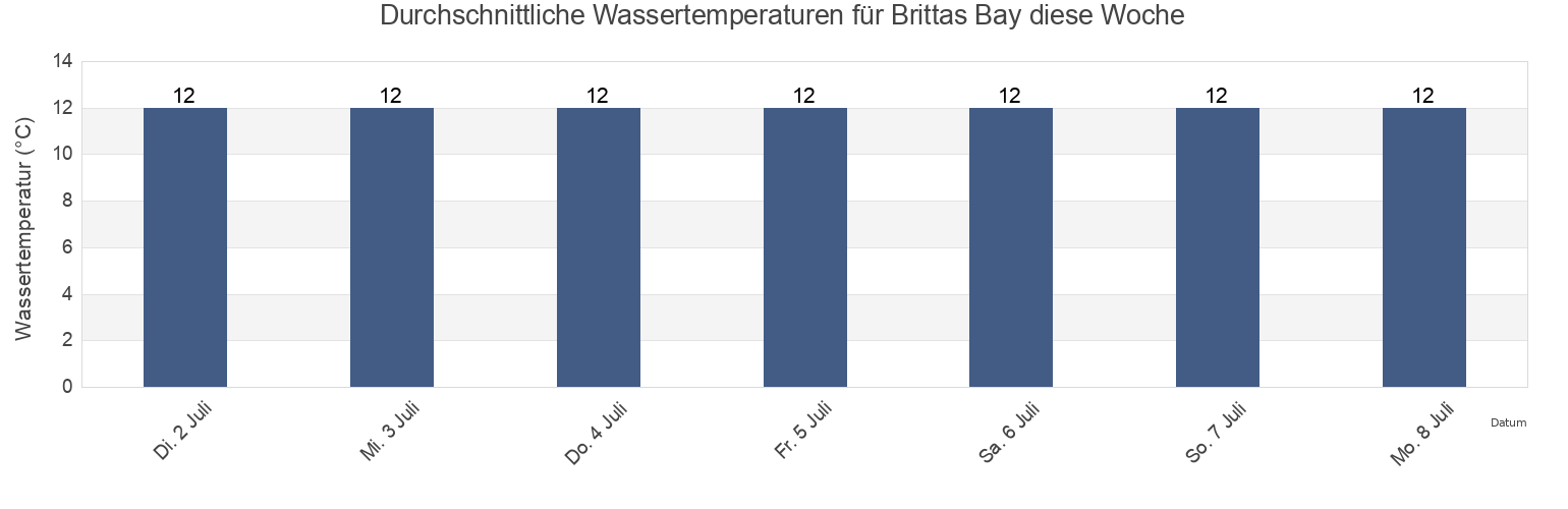 Wassertemperatur in Brittas Bay, Wicklow, Leinster, Ireland für die Woche