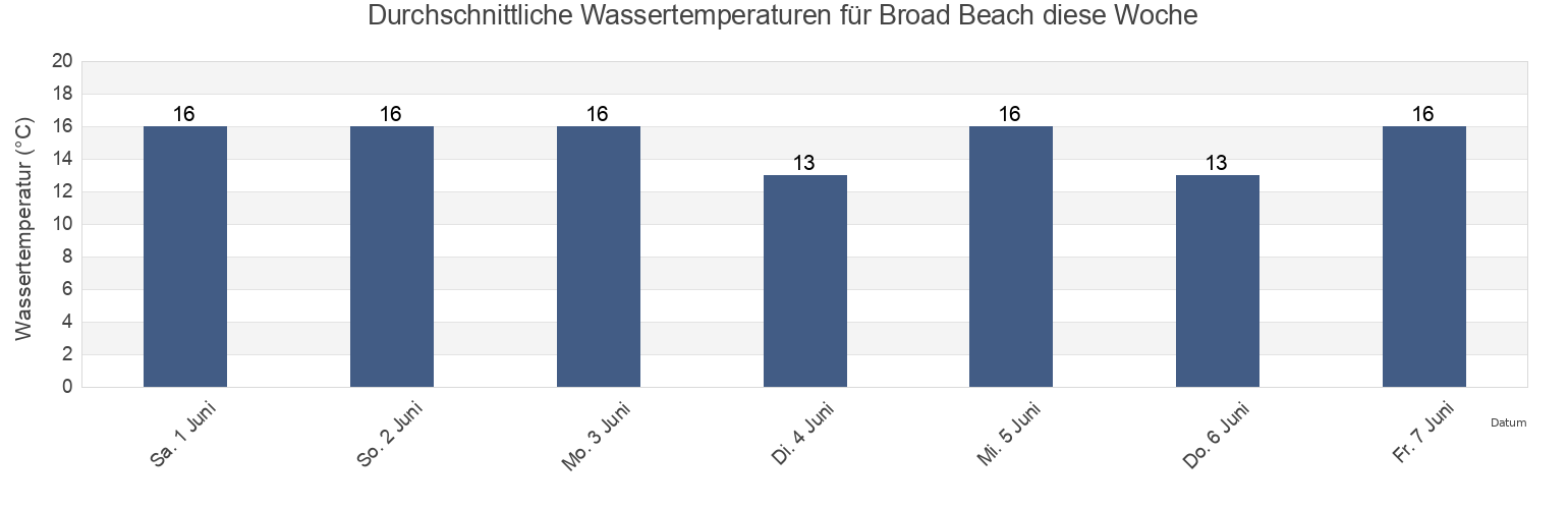 Wassertemperatur in Broad Beach, South Australia, Australia für die Woche