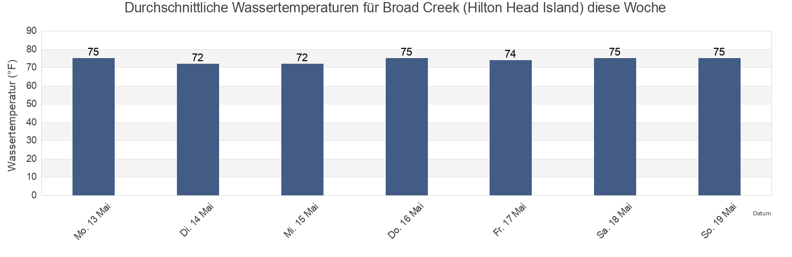 Wassertemperatur in Broad Creek (Hilton Head Island), Beaufort County, South Carolina, United States für die Woche