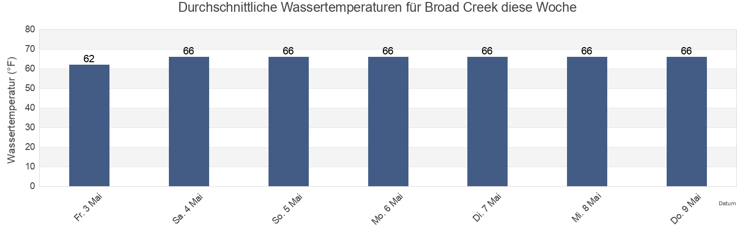 Wassertemperatur in Broad Creek, Carteret County, North Carolina, United States für die Woche