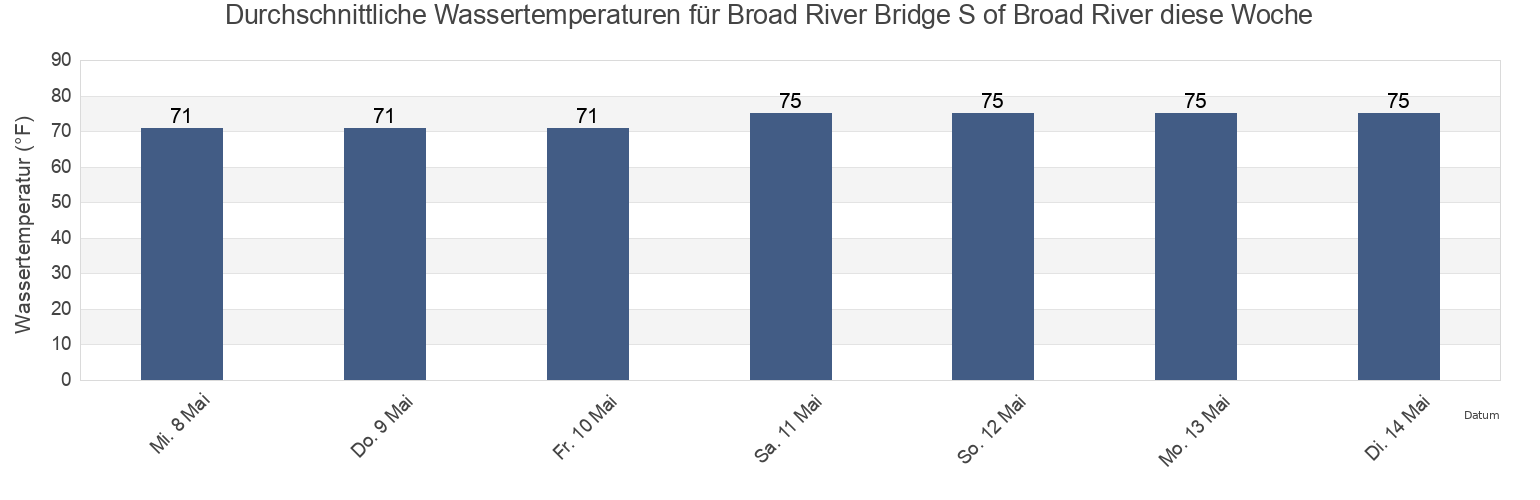 Wassertemperatur in Broad River Bridge S of Broad River, Beaufort County, South Carolina, United States für die Woche