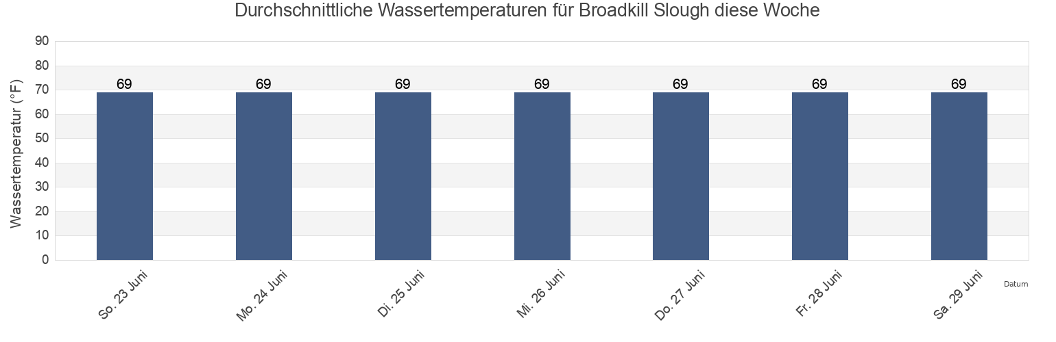 Wassertemperatur in Broadkill Slough, Sussex County, Delaware, United States für die Woche