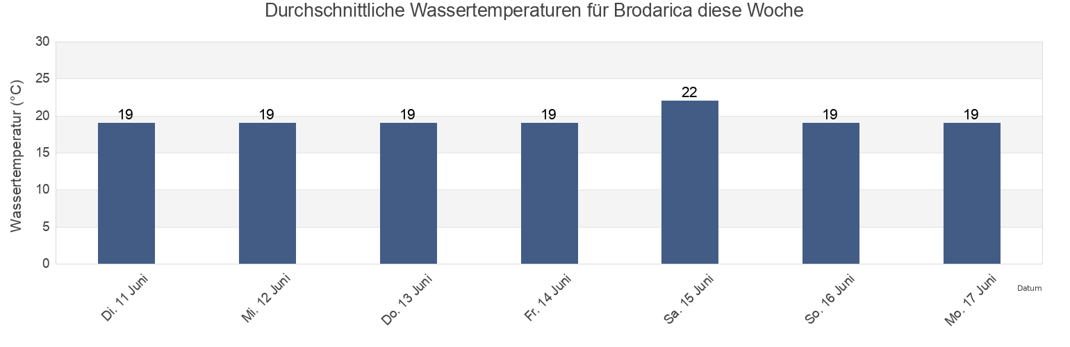 Wassertemperatur in Brodarica, Grad Šibenik, Šibensko-Kniniska, Croatia für die Woche