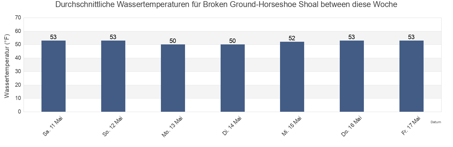 Wassertemperatur in Broken Ground-Horseshoe Shoal between, Barnstable County, Massachusetts, United States für die Woche