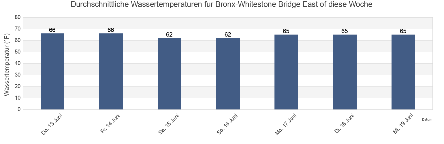 Wassertemperatur in Bronx-Whitestone Bridge East of, Bronx County, New York, United States für die Woche
