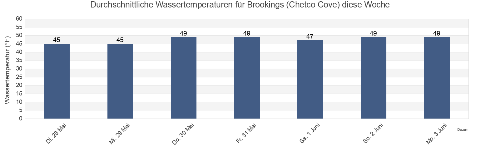 Wassertemperatur in Brookings (Chetco Cove), Del Norte County, California, United States für die Woche