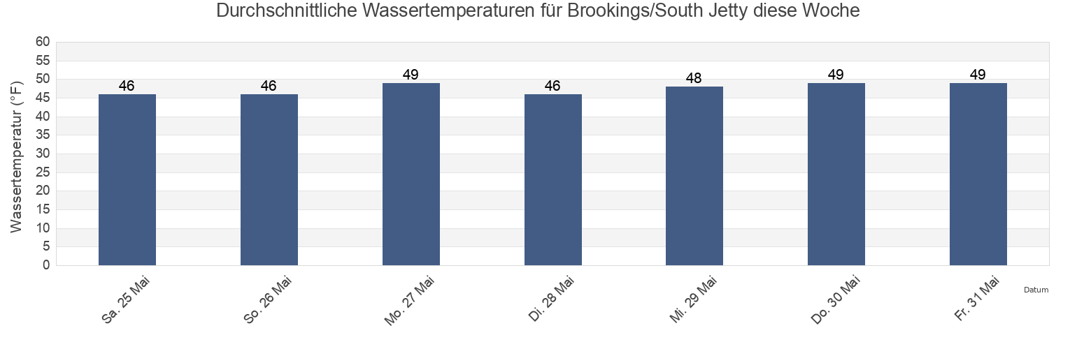 Wassertemperatur in Brookings/South Jetty, Curry County, Oregon, United States für die Woche