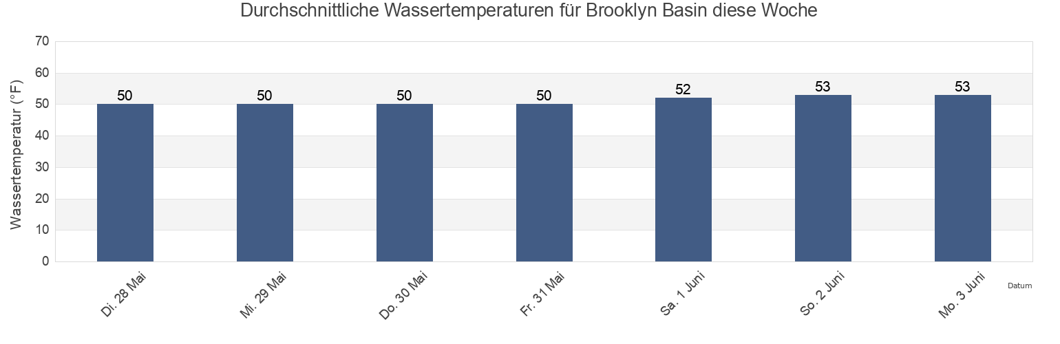 Wassertemperatur in Brooklyn Basin, City and County of San Francisco, California, United States für die Woche