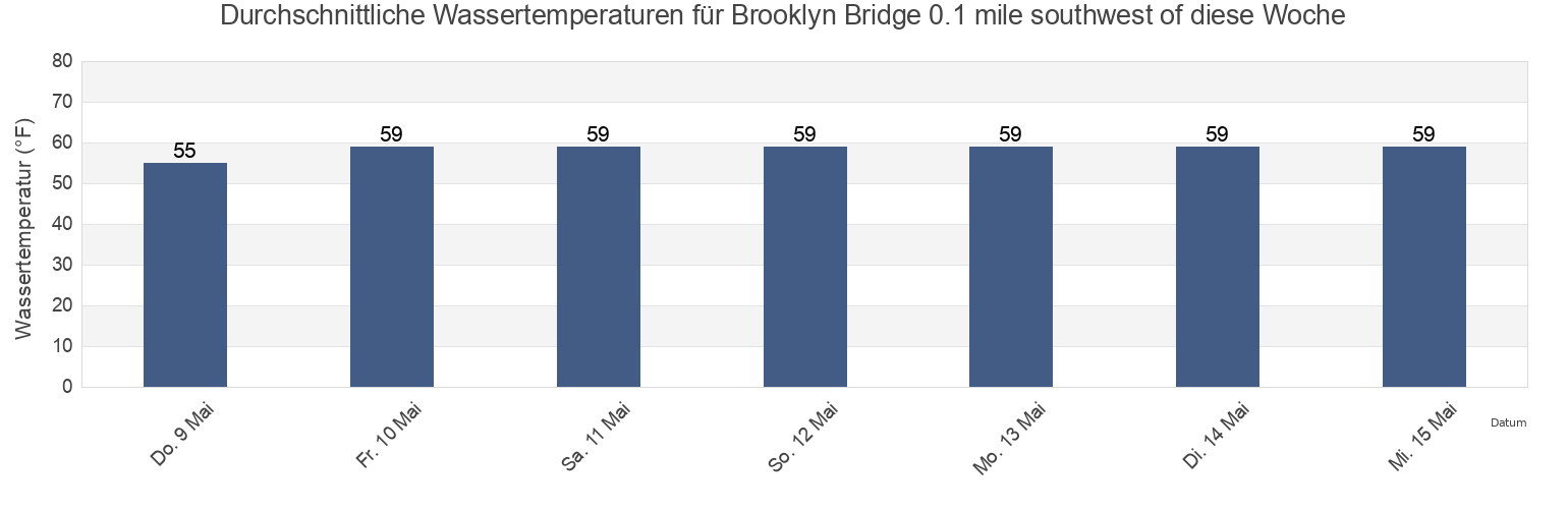 Wassertemperatur in Brooklyn Bridge 0.1 mile southwest of, Kings County, New York, United States für die Woche