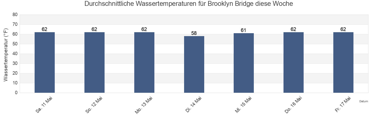 Wassertemperatur in Brooklyn Bridge, Kings County, New York, United States für die Woche