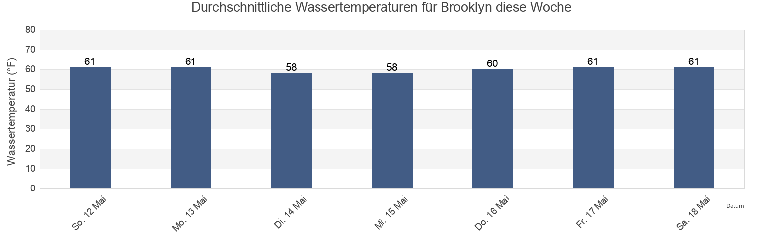 Wassertemperatur in Brooklyn, Kings County, New York, United States für die Woche