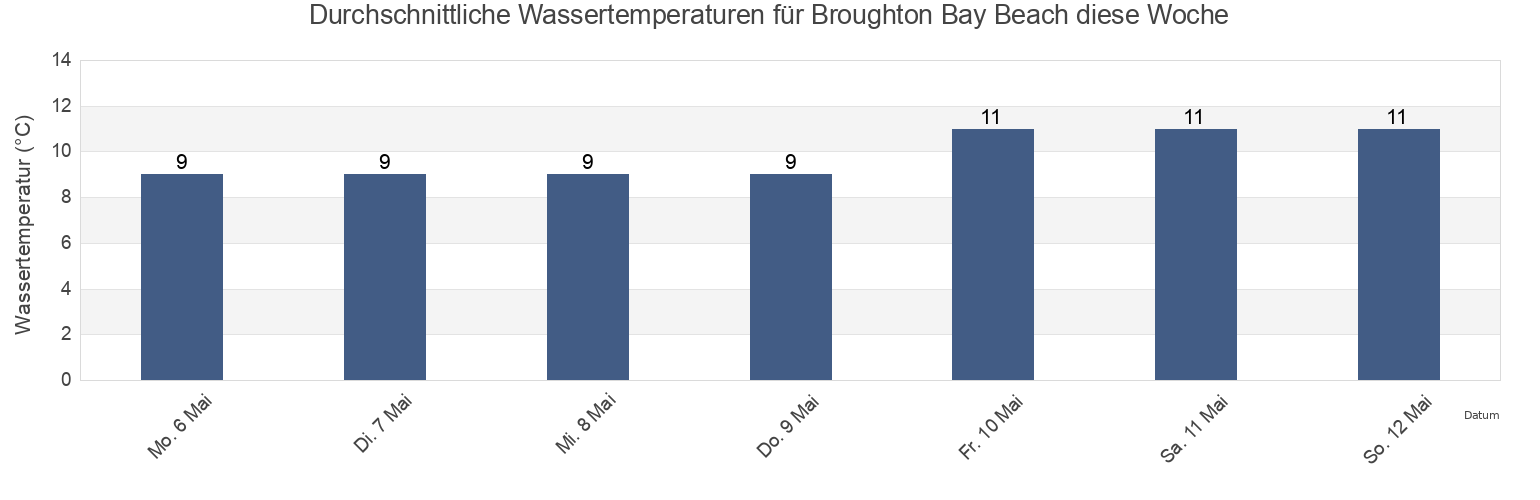 Wassertemperatur in Broughton Bay Beach, City and County of Swansea, Wales, United Kingdom für die Woche