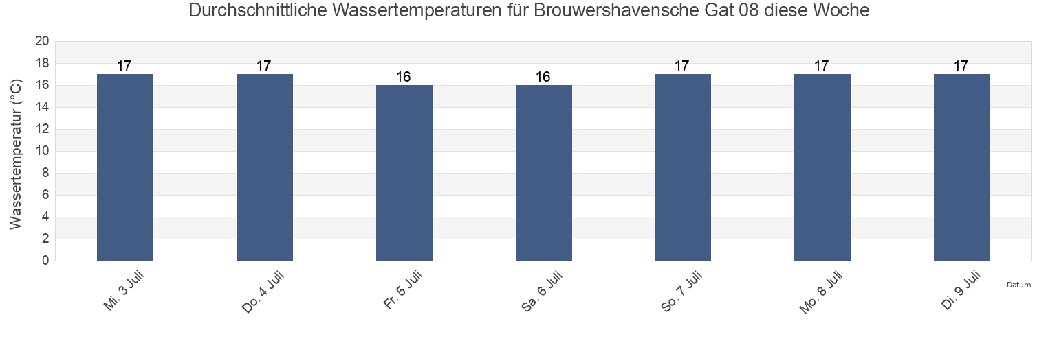 Wassertemperatur in Brouwershavensche Gat 08, Schouwen-Duiveland, Zeeland, Netherlands für die Woche