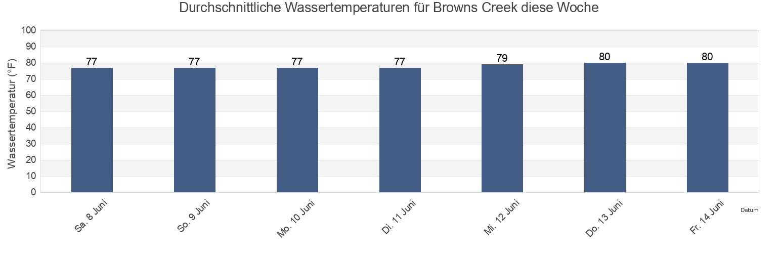 Wassertemperatur in Browns Creek, Duval County, Florida, United States für die Woche