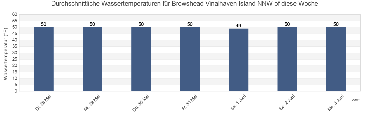 Wassertemperatur in Browshead Vinalhaven Island NNW of, Knox County, Maine, United States für die Woche