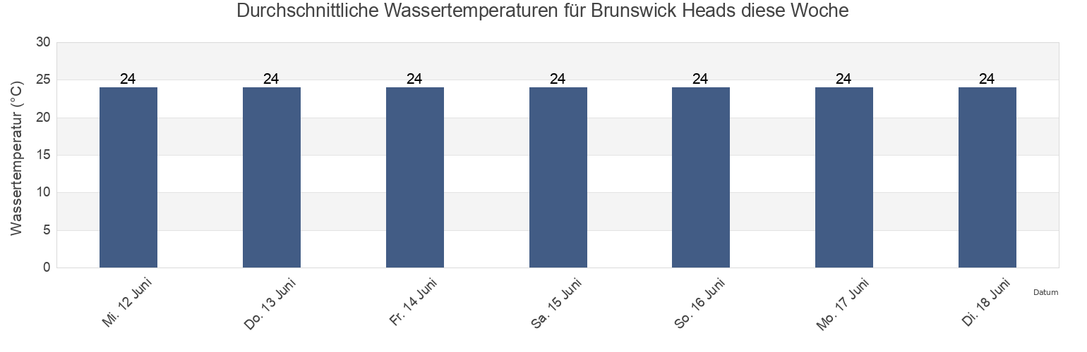 Wassertemperatur in Brunswick Heads, Byron Shire, New South Wales, Australia für die Woche